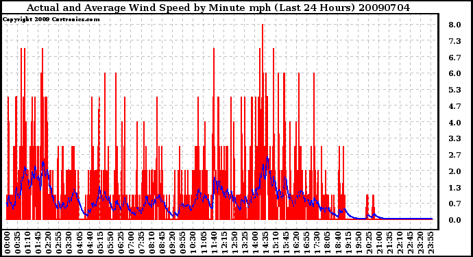 Milwaukee Weather Actual and Average Wind Speed by Minute mph (Last 24 Hours)