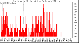 Milwaukee Weather Wind Speed by Minute mph (Last 24 Hours)