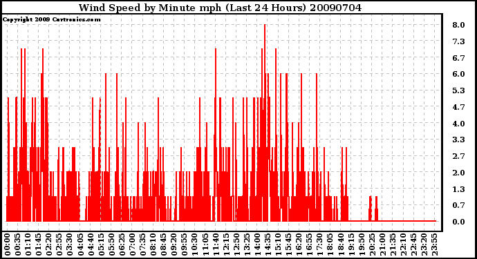 Milwaukee Weather Wind Speed by Minute mph (Last 24 Hours)