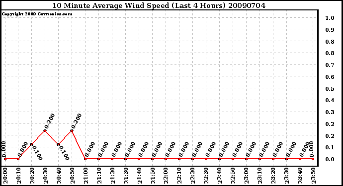 Milwaukee Weather 10 Minute Average Wind Speed (Last 4 Hours)