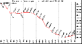 Milwaukee Weather Barometric Pressure per Hour (Last 24 Hours)