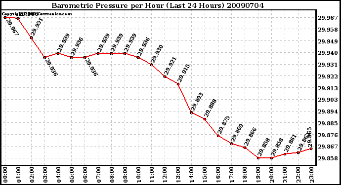 Milwaukee Weather Barometric Pressure per Hour (Last 24 Hours)