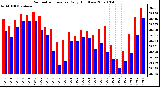 Milwaukee Weather Barometric Pressure Daily High/Low