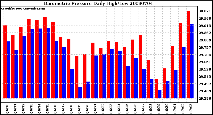 Milwaukee Weather Barometric Pressure Daily High/Low