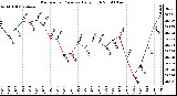 Milwaukee Weather Barometric Pressure Daily High