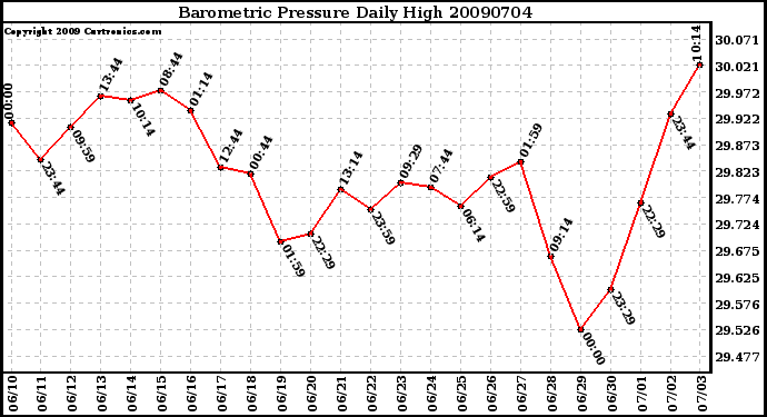 Milwaukee Weather Barometric Pressure Daily High