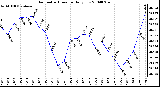 Milwaukee Weather Barometric Pressure Daily Low