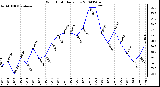 Milwaukee Weather Wind Chill Daily Low