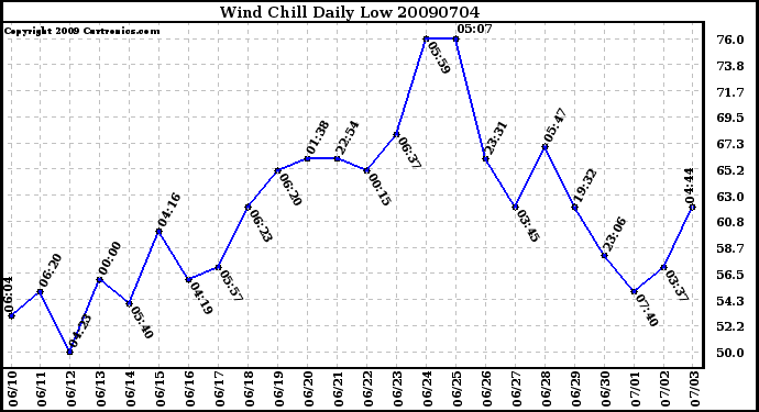 Milwaukee Weather Wind Chill Daily Low