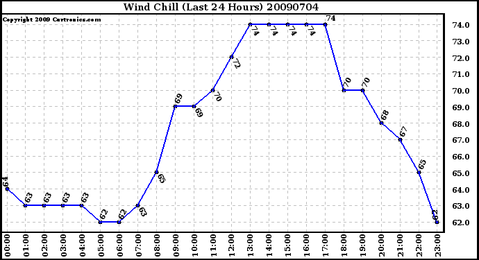 Milwaukee Weather Wind Chill (Last 24 Hours)