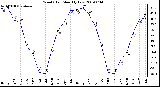 Milwaukee Weather Wind Chill Monthly Low