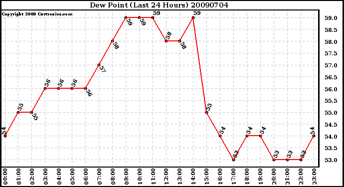 Milwaukee Weather Dew Point (Last 24 Hours)