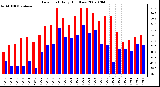 Milwaukee Weather Dew Point Daily High/Low