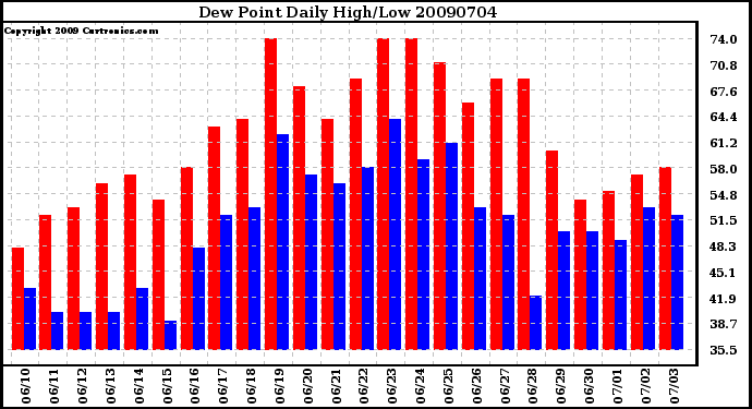 Milwaukee Weather Dew Point Daily High/Low