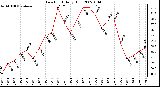 Milwaukee Weather Dew Point Daily High