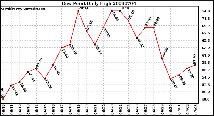 Milwaukee Weather Dew Point Daily High