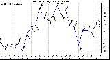 Milwaukee Weather Dew Point Daily Low