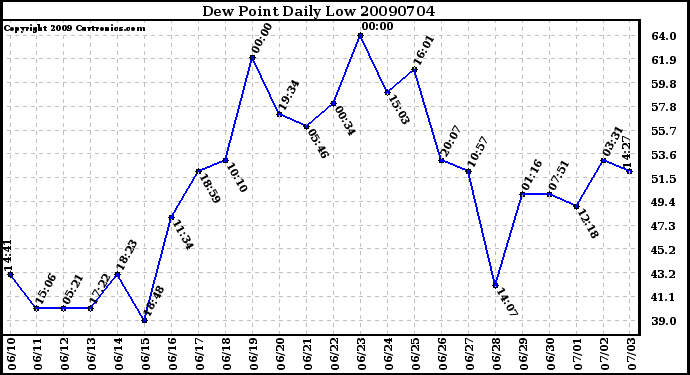 Milwaukee Weather Dew Point Daily Low