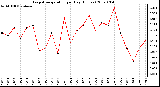 Milwaukee Weather Evapotranspiration per Day (Inches)