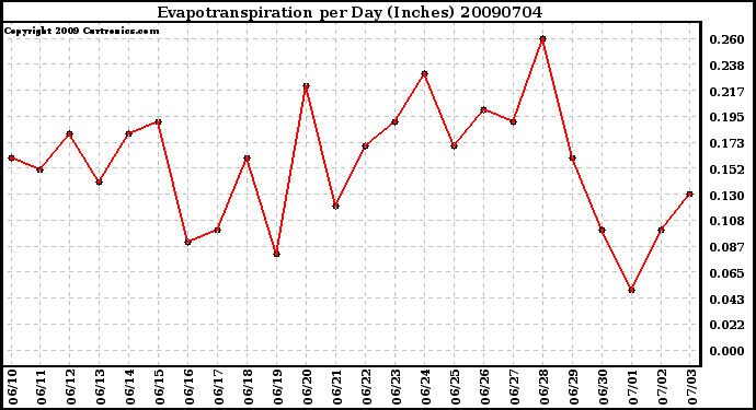 Milwaukee Weather Evapotranspiration per Day (Inches)