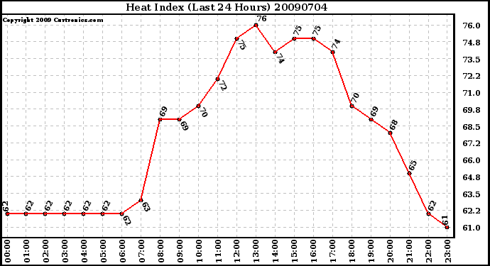 Milwaukee Weather Heat Index (Last 24 Hours)