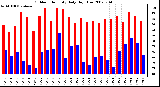 Milwaukee Weather Outdoor Humidity Daily High/Low