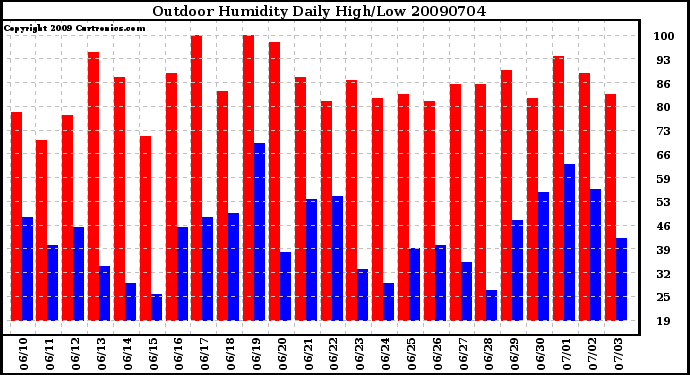 Milwaukee Weather Outdoor Humidity Daily High/Low