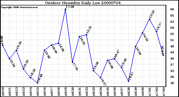 Milwaukee Weather Outdoor Humidity Daily Low