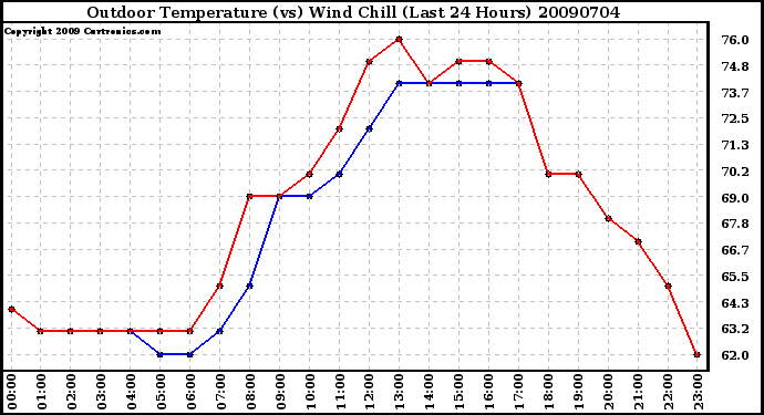 Milwaukee Weather Outdoor Temperature (vs) Wind Chill (Last 24 Hours)