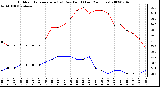 Milwaukee Weather Outdoor Temperature (vs) Dew Point (Last 24 Hours)