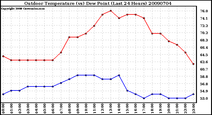 Milwaukee Weather Outdoor Temperature (vs) Dew Point (Last 24 Hours)