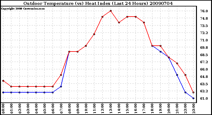 Milwaukee Weather Outdoor Temperature (vs) Heat Index (Last 24 Hours)