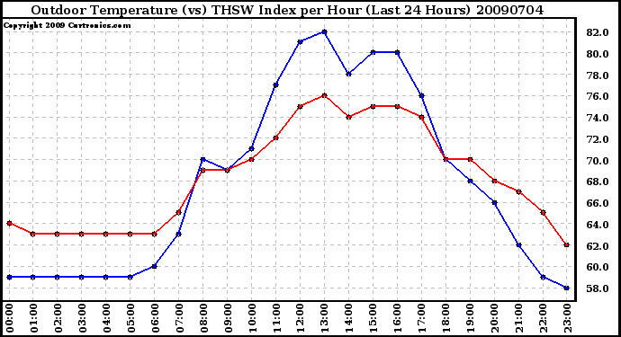 Milwaukee Weather Outdoor Temperature (vs) THSW Index per Hour (Last 24 Hours)