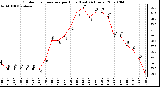 Milwaukee Weather Outdoor Temperature per Hour (Last 24 Hours)