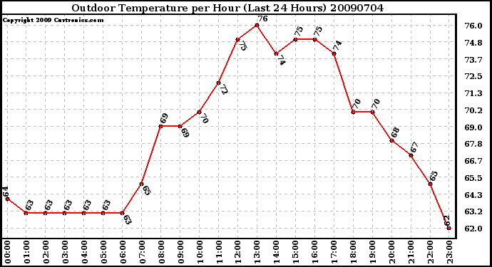 Milwaukee Weather Outdoor Temperature per Hour (Last 24 Hours)