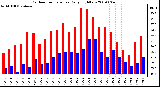 Milwaukee Weather Outdoor Temperature Daily High/Low