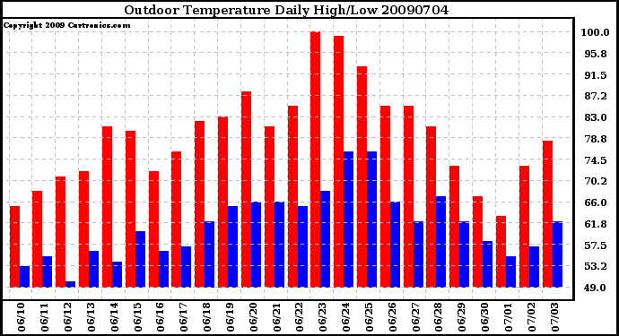 Milwaukee Weather Outdoor Temperature Daily High/Low