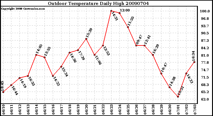 Milwaukee Weather Outdoor Temperature Daily High