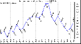 Milwaukee Weather Outdoor Temperature Daily Low