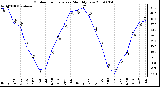 Milwaukee Weather Outdoor Temperature Monthly Low