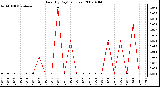 Milwaukee Weather Rain (By Day) (inches)