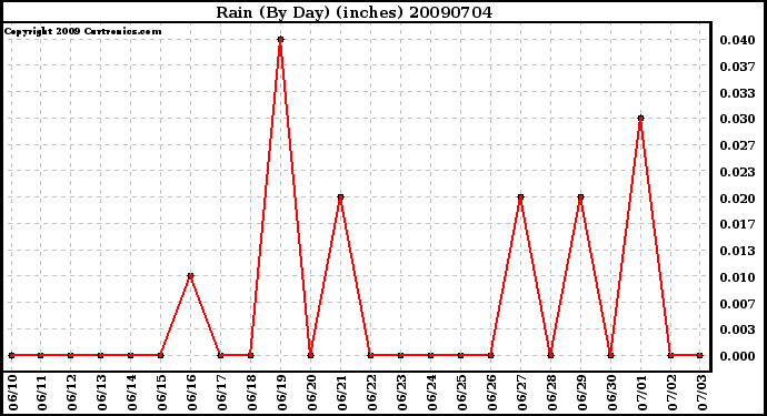 Milwaukee Weather Rain (By Day) (inches)