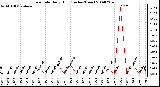 Milwaukee Weather Rain Rate Daily High (Inches/Hour)