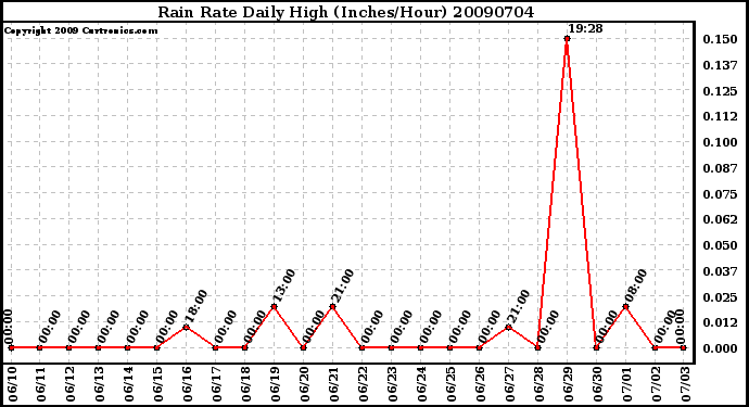 Milwaukee Weather Rain Rate Daily High (Inches/Hour)