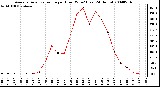 Milwaukee Weather Average Solar Radiation per Hour W/m2 (Last 24 Hours)