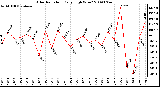 Milwaukee Weather Solar Radiation Daily High W/m2