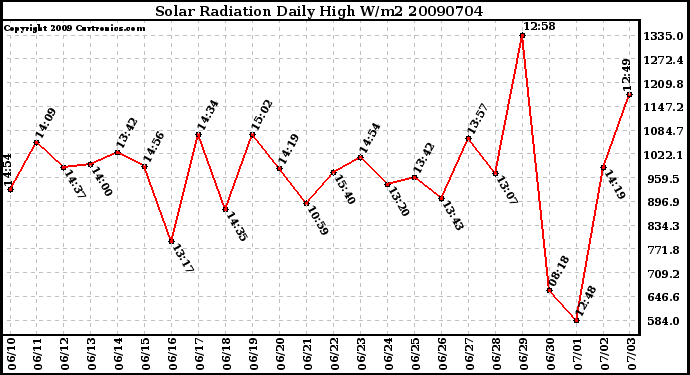 Milwaukee Weather Solar Radiation Daily High W/m2