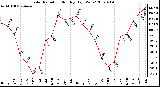 Milwaukee Weather Solar Radiation Monthly High W/m2