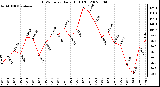 Milwaukee Weather THSW Index Daily High (F)