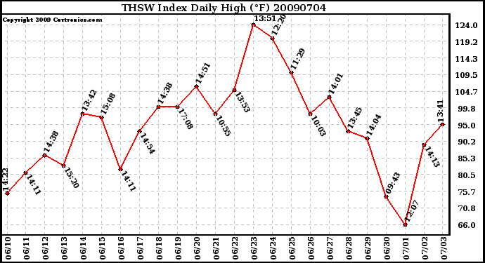 Milwaukee Weather THSW Index Daily High (F)